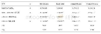 《表4 各组RAW264.7细胞中Bcl-2、Bax、caspase3、caspase9表达水平》