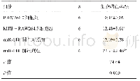 表2 各组RAW264.7细胞凋亡情况