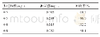 表2 乙腈两种加标浓度回收试验结果