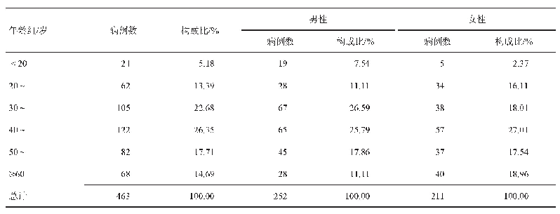 表1 四川省463例COVID-19确诊病例人口学分布