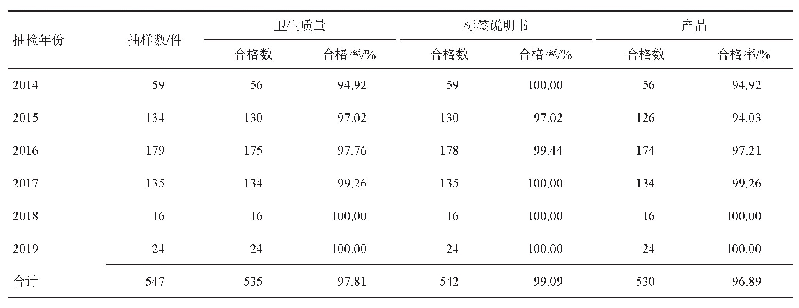 表5 2014-2019年四川省抗（抑）菌制剂抽检结果