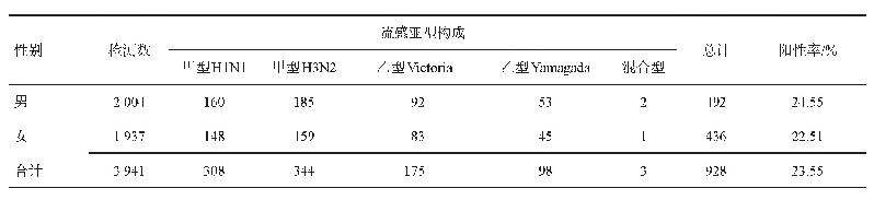 表5 2016-2019年汉中市流感亚型性别分布