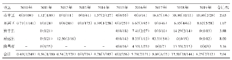 表2 2010-2019年内江市不同县区食品中食源性致病菌检出情况