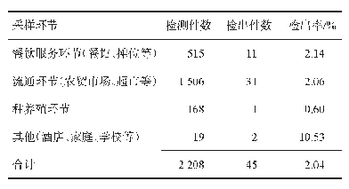 表5 2010-2019年内江市不同采样环节食品致病菌检出情况