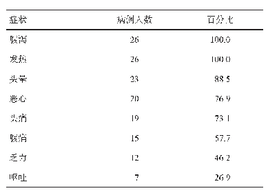 表1 Z学院食堂食物中毒病例临床症状分布（n=26)
