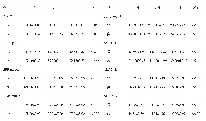 表1 2018级西藏民族大学汉族与藏族新生基线特征及生化指标检测结果