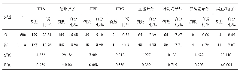 表2 西藏民族大学2018级入学汉族与藏族新生体质生化指标检测异常检出率比较