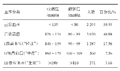 表2 贵州省常住居民血压与睡眠时间关系调查对象血压分布情况