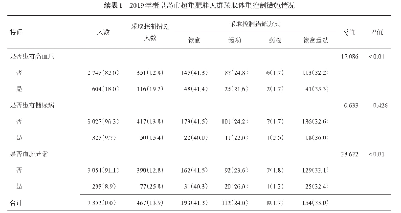 表1 2019年秦皇岛市超重肥胖人群采取体重控制措施情况