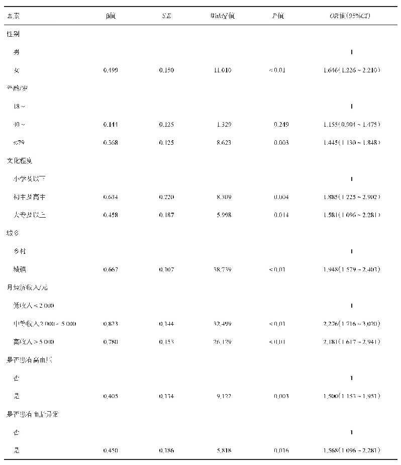 表3 2019年秦皇岛市超重肥胖人群采取体重控制措施多因素分析