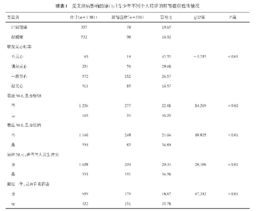 表1 受艾滋病影响的凉山州青少年不同个人特征的抑郁症状检出情况