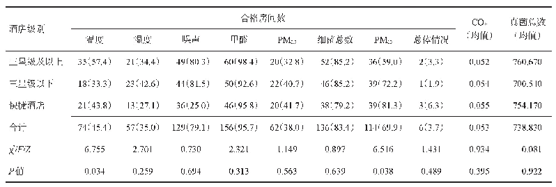 表4 2018-2019年六安市不同级别宾馆各指标合格房间情况