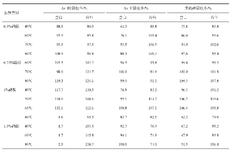 表2 空白与海鱼基质中不同提取条件下无机砷的加标回收率
