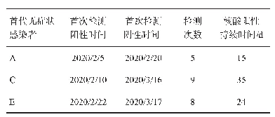 表2 四川省本地新冠肺炎3起（例）首代无症状感染者转归情况