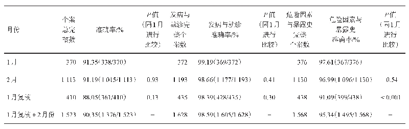 表3 2020-01/02四川省传染病网络报告新型冠状病毒肺炎病例个案表月份间的准确性评价