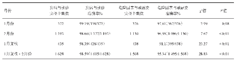 表4 2020-01/02四川省传染病网络报告新型冠状病毒肺炎病例个案调查表模板间的准确性比较