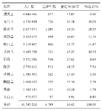 表4 2008-2018年宝鸡市涂阳肺结核患者地区分布