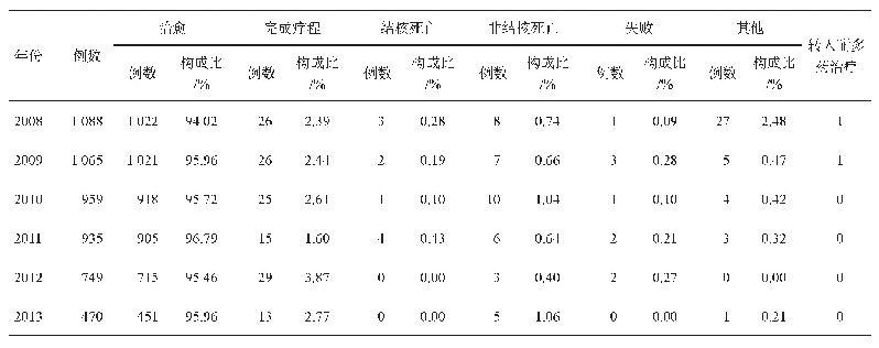 表6 2008-2018年宝鸡市涂阳肺结核患者治疗转归情况