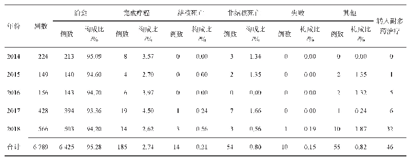 《续表6 2008-2018年宝鸡市涂阳肺结核患者治疗转归情况》