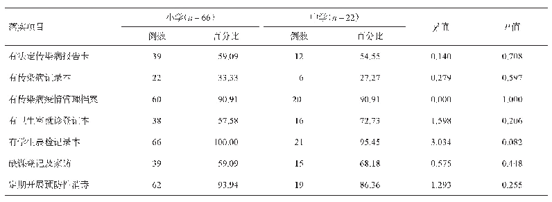 表3 2015-2018年茌平县传染病防治工作落实情况分析