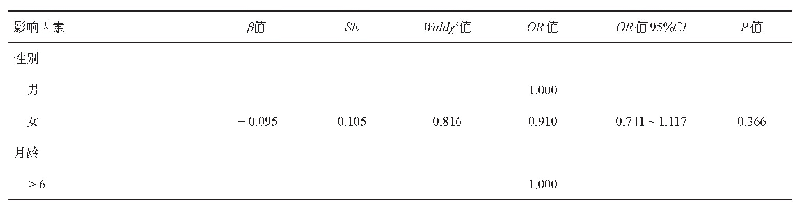 表3 儿童家长投保补充保险相关影响因素的Logistic分析