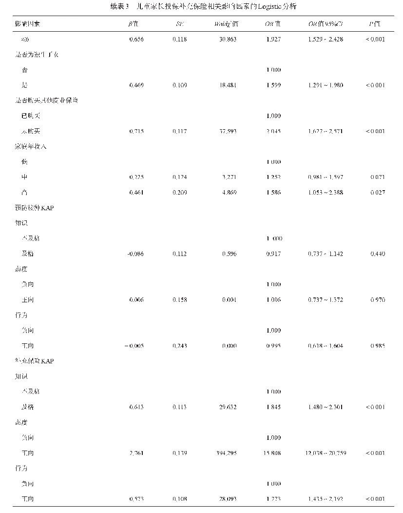 表3 儿童家长投保补充保险相关影响因素的Logistic分析