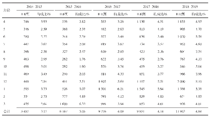 表1 2014-2019年度阜新市流感监测哨点医院流感样病例分月监测结果