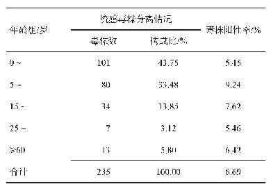 表4 2014-2019年度阜新市不同年龄组流感毒株分离结果