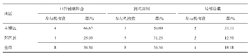 表4 2018年成都市疾控机构参与口腔防治适宜技术实施情况