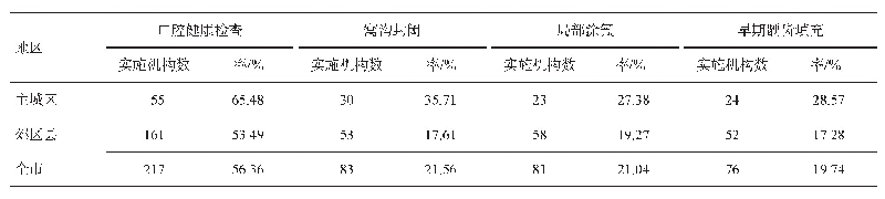 表5 2018年成都市基层医疗机构实施口腔防治适宜技术情况