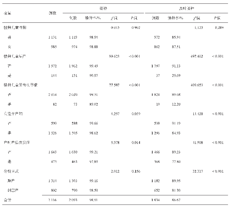 表1 2017-2019年深圳市龙岗区龙山社区儿童BCG接种影响因素情况