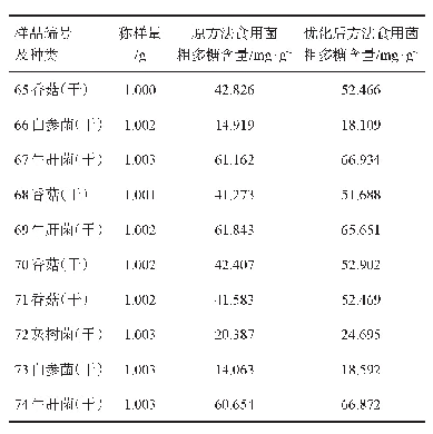 表3 优化前后2种食用菌粗多糖测定方法的应用和对比