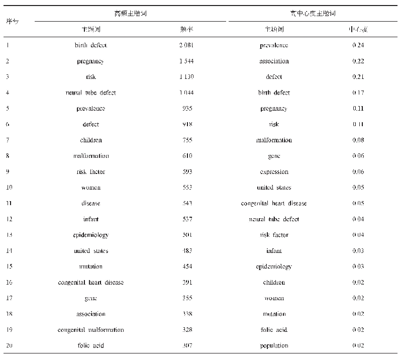 《表1 2010-2019年全球出生缺陷英文文献关键词频率和中心词排序对比表》