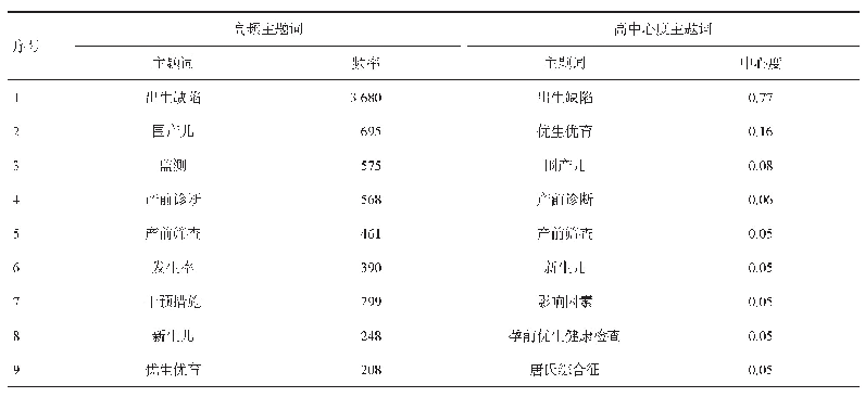 表2 2010-2019年全球出生缺陷中文文献关键词频率和中心词排序对比表