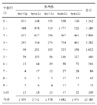 表3 2015-2019年成都市新都区不同年龄手足口病报告发病数