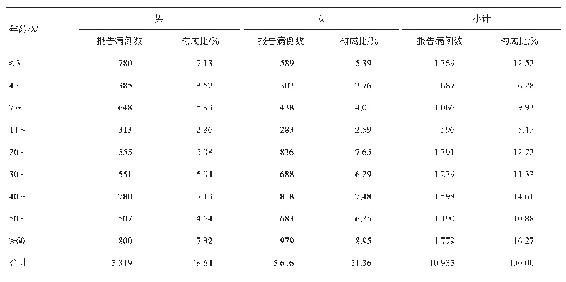 表1 2015-2019年凉山州不同年龄性别食源性疾病病例分布