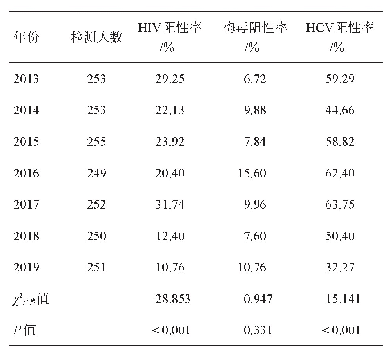 表4 2013-2019年大竹县吸毒人群血清学阳性检出结果