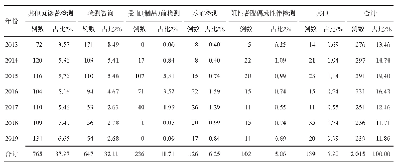 表3 2013-2019年大竹县新发报告HIV/AIDS病例来源
