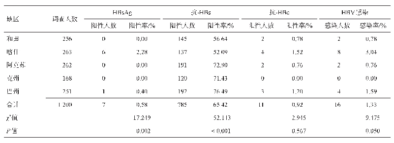 表3 2017年新疆南疆地区人群HBV血清标志物感染结果