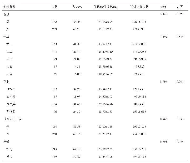 表1 2018年湘南学院在校大学生调查对象基本情况和手机依赖影响因素