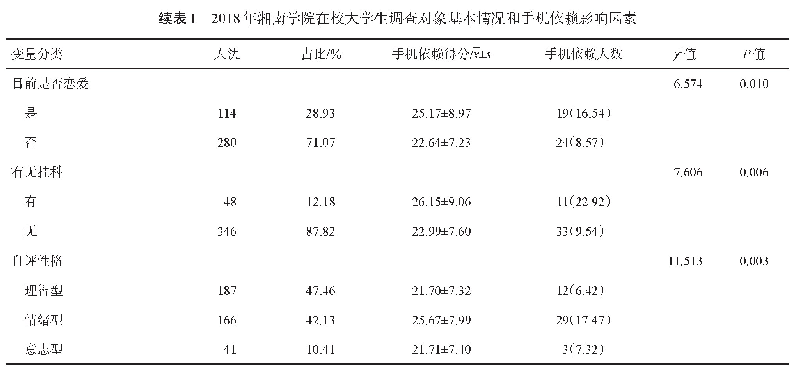 表1 2018年湘南学院在校大学生调查对象基本情况和手机依赖影响因素