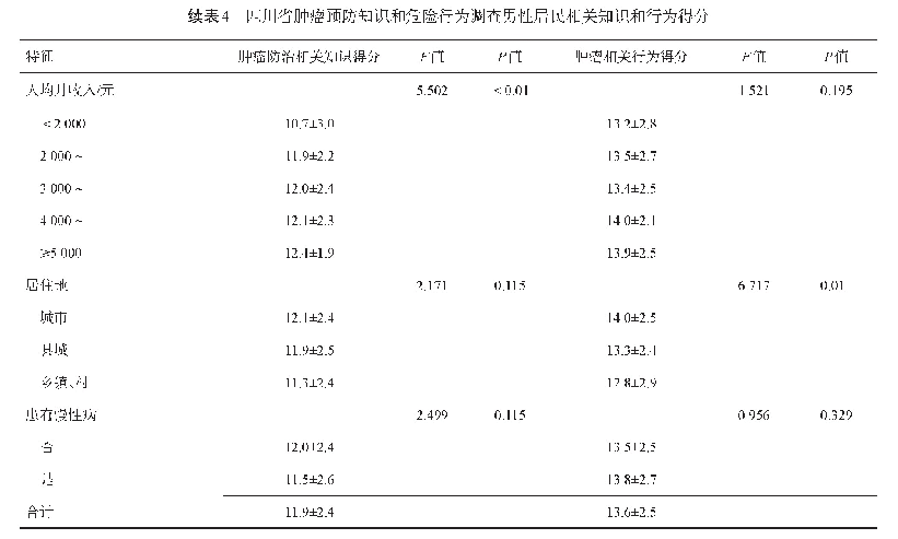 表4 四川省肿瘤预防知识和危险行为调查男性居民相关知识和行为得分