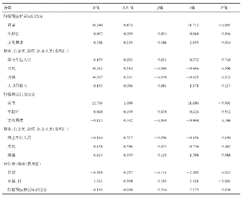 表5 四川省肿瘤预防知识和危险行为调查男性居民相关知识和行为得分的多重线性回归分析
