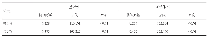 表1 成都市青年学生艾滋病防控工作体系的评价指标Delphi专家意见协调系数