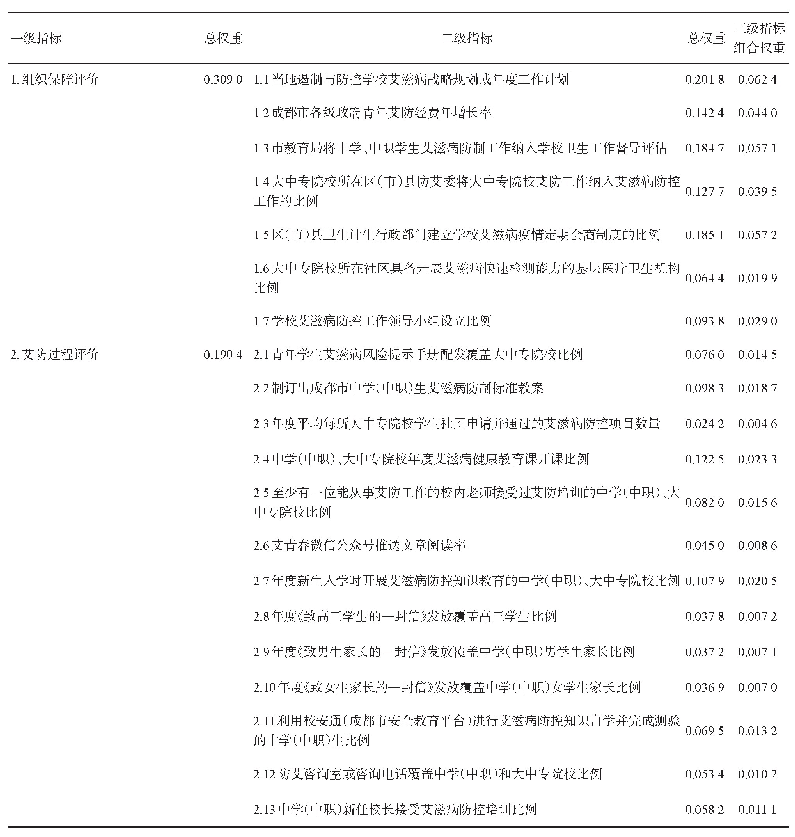 表2 成都市青年学生艾滋病防控工作体系评价指标及其权重