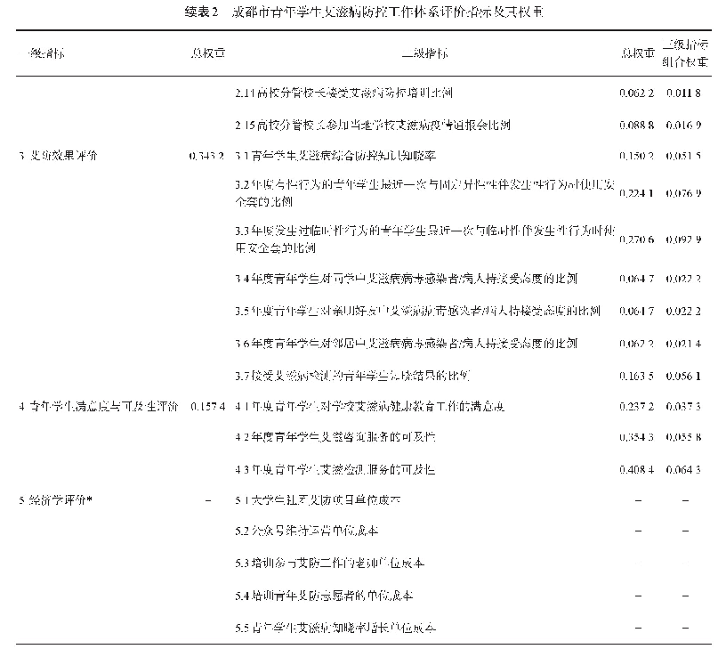 表2 成都市青年学生艾滋病防控工作体系评价指标及其权重