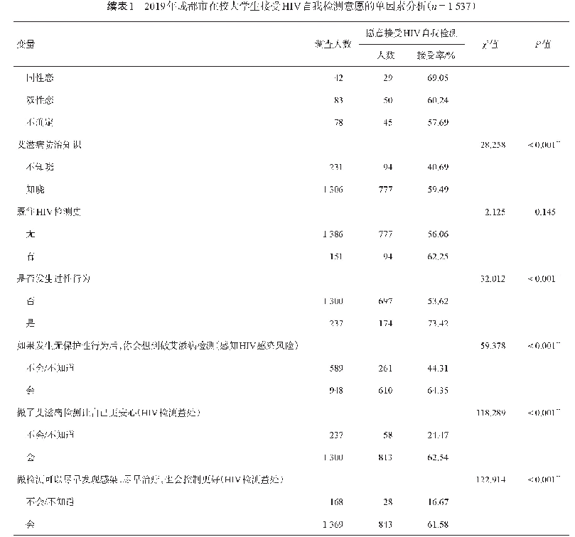 表1 2019年成都市在校大学生接受HIV自我检测意愿的单因素分析（n=1 537)