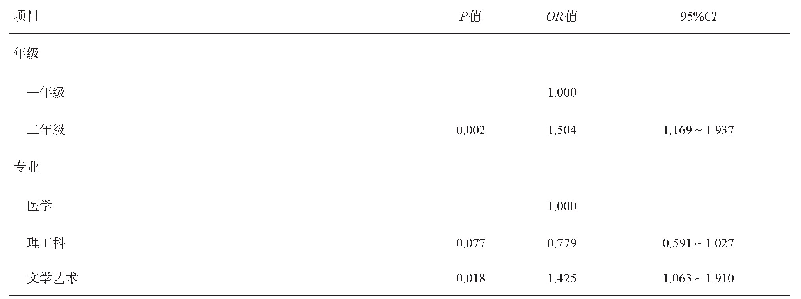 表2 2019年成都市在校大学生HIV自我检测意愿多因素Logistic回归分析