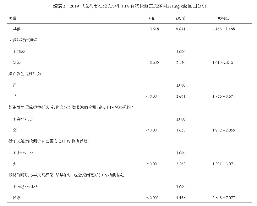 表2 2019年成都市在校大学生HIV自我检测意愿多因素Logistic回归分析