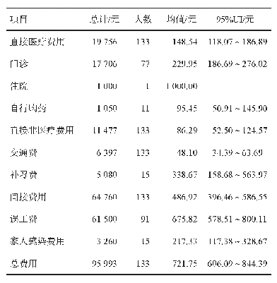 表1 诺如病毒感染性疫情生病学生经济负担概况